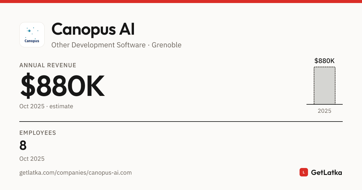 Canopous Canopus AI Revenue 2025: $880K Est. ARR, $2.6M Valuation