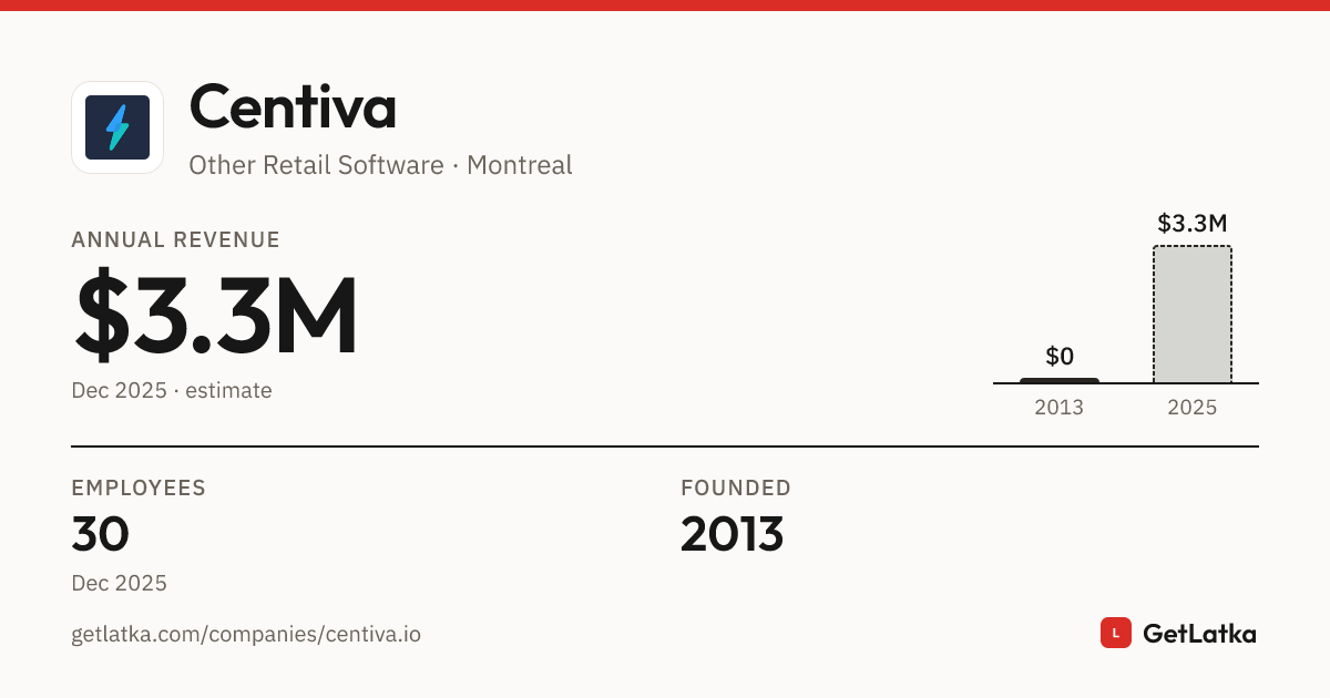 Centiva Revenue 2025: $3.3M Est. ARR, $9.9M Valuation