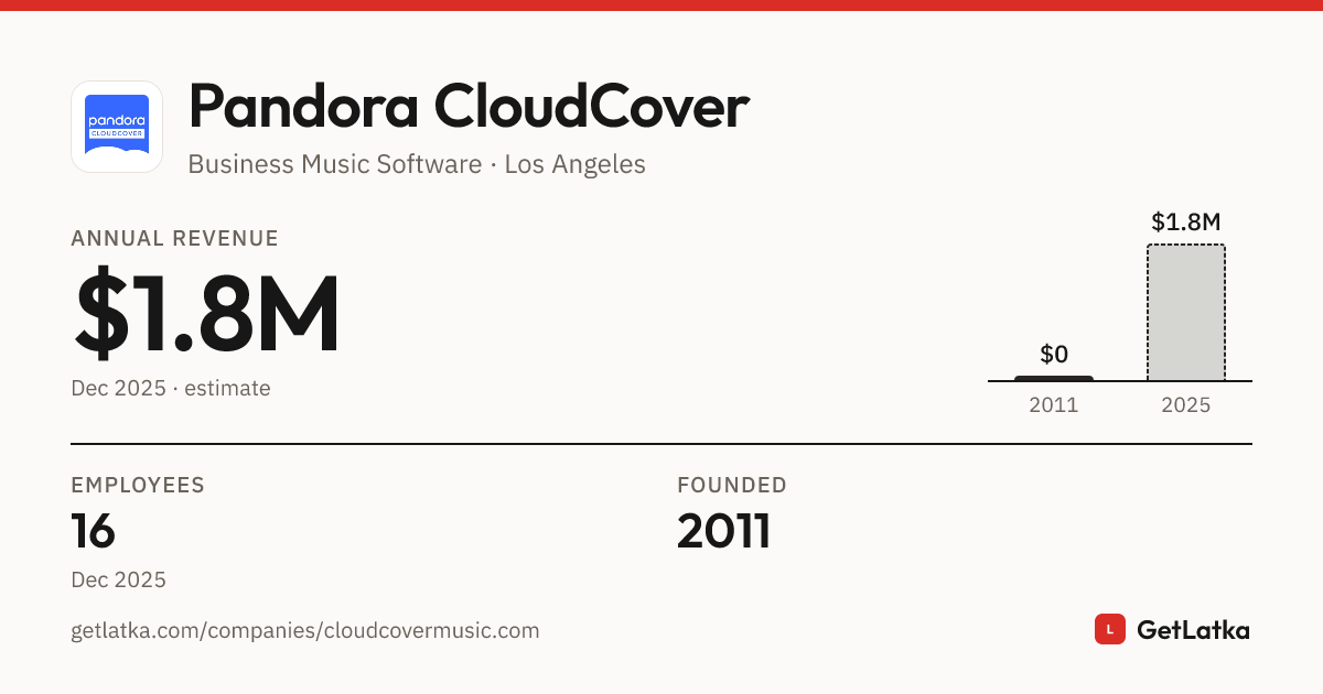 Pandora CloudCover Revenue 2025: $1.8M Est. ARR