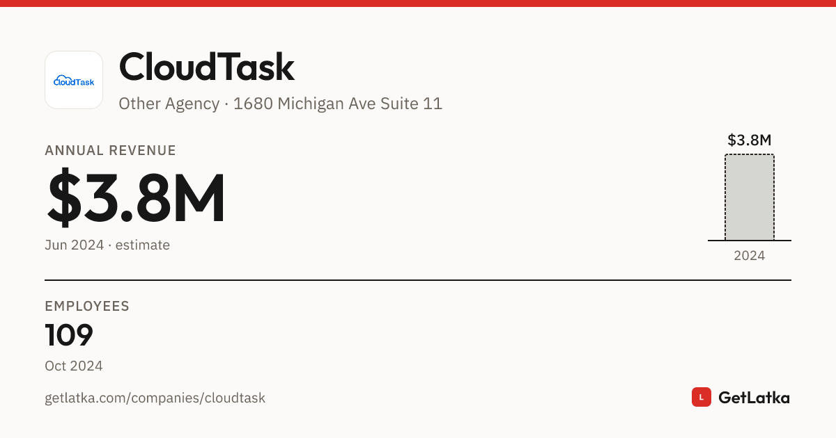 CloudTask Revenue 2024: $3.8M Est. ARR, $11.4M Valuation
