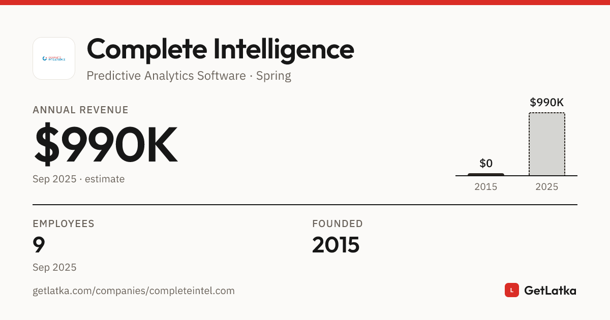 Complete Intelligence Revenue 2025: $990K Est. ARR