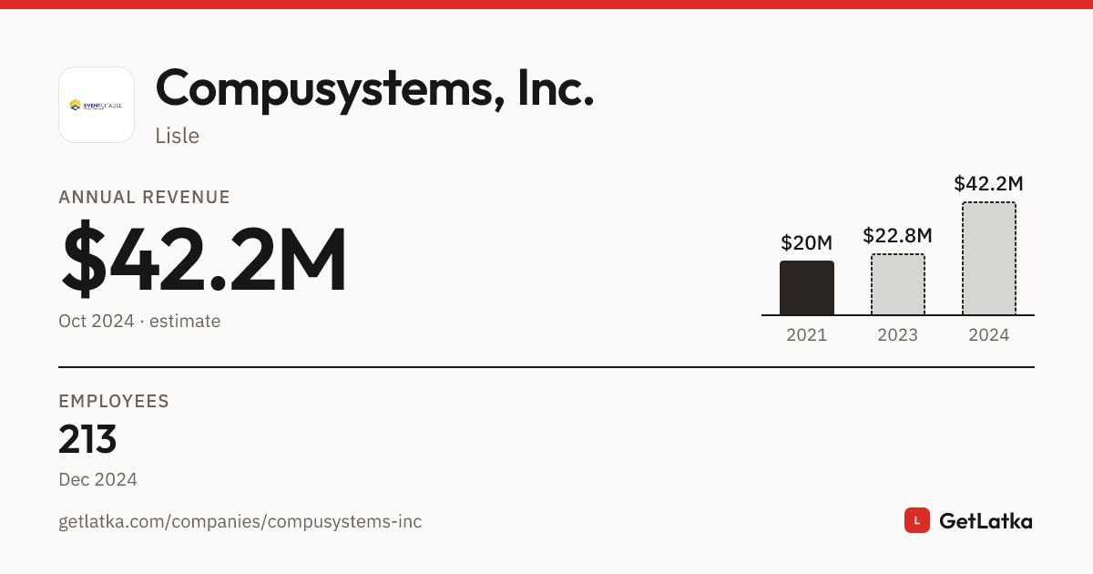 Compusystems, Inc. Revenue History: Bootstrapped (2024)