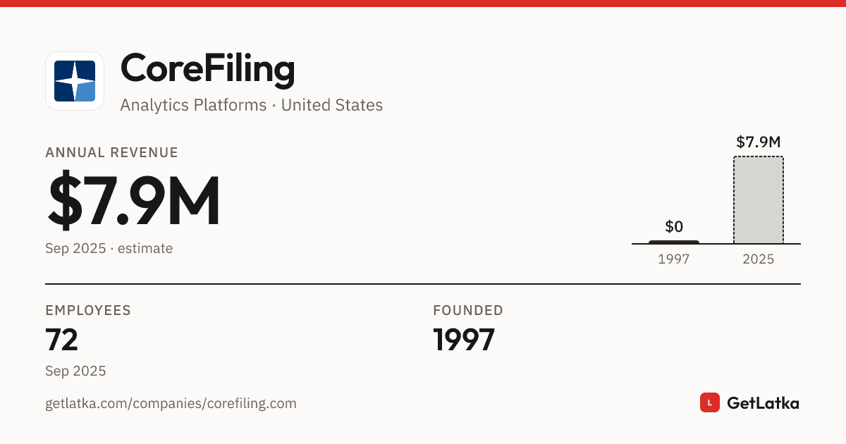 CoreFiling Revenue, Valuation & Funding History (2025)