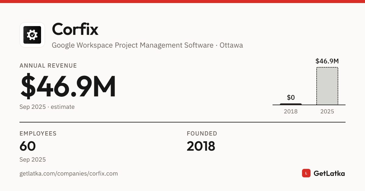 Corfix Revenue 2025: $46.9M ARR, $140.7M Valuation