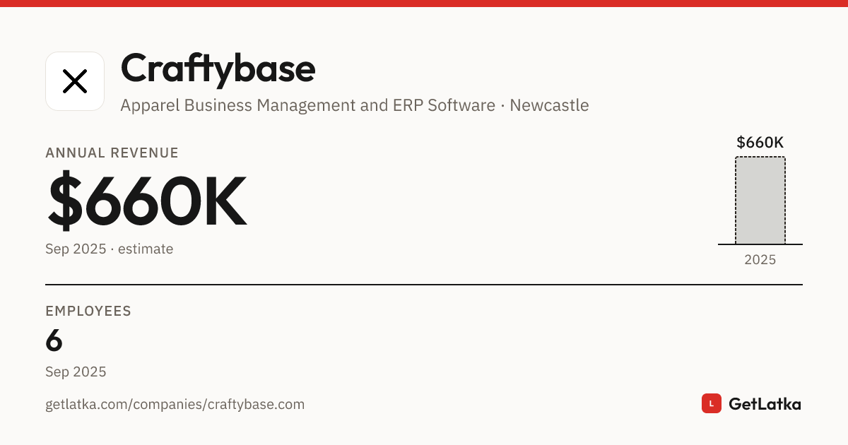 Craftybase Revenue 2025: $660K Est. ARR, $2M Valuation