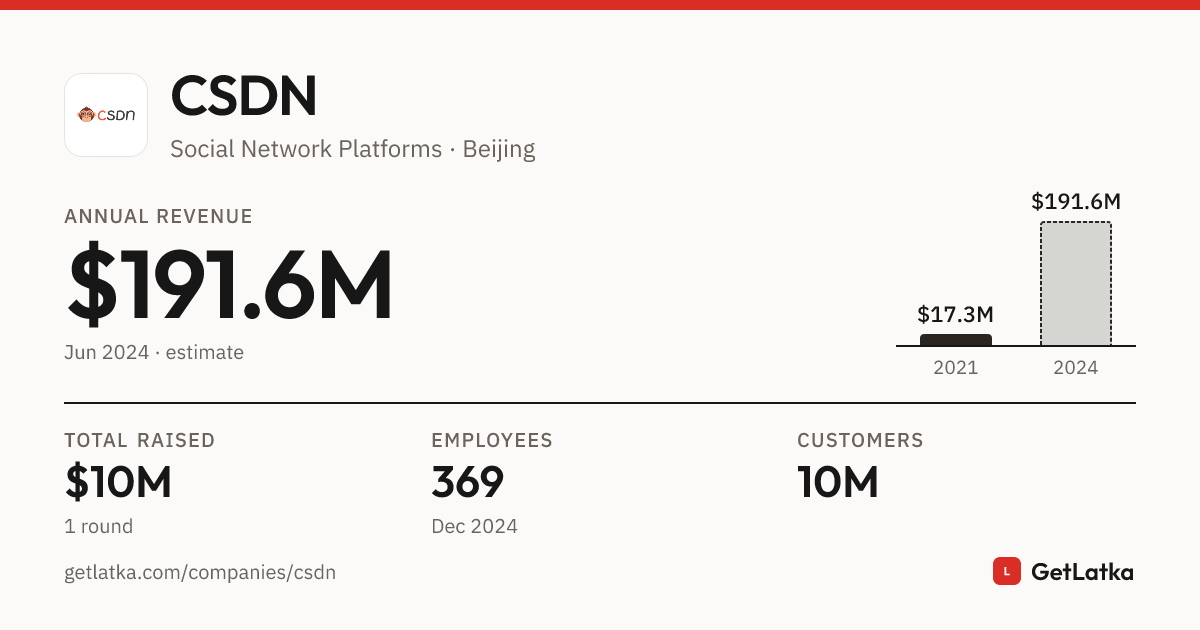 CSDN Revenue 2024: $191.6M Est. ARR, $52M Valuation