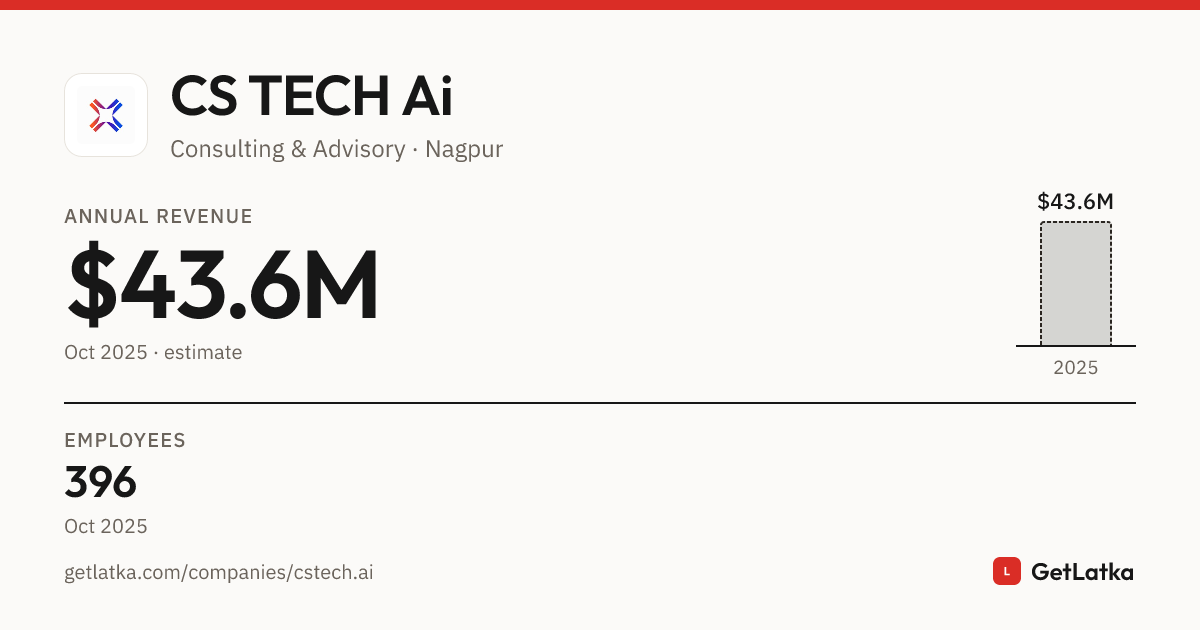 CS TECH Ai Revenue 2025: $43.6M Est. ARR, $130.7M Valuation