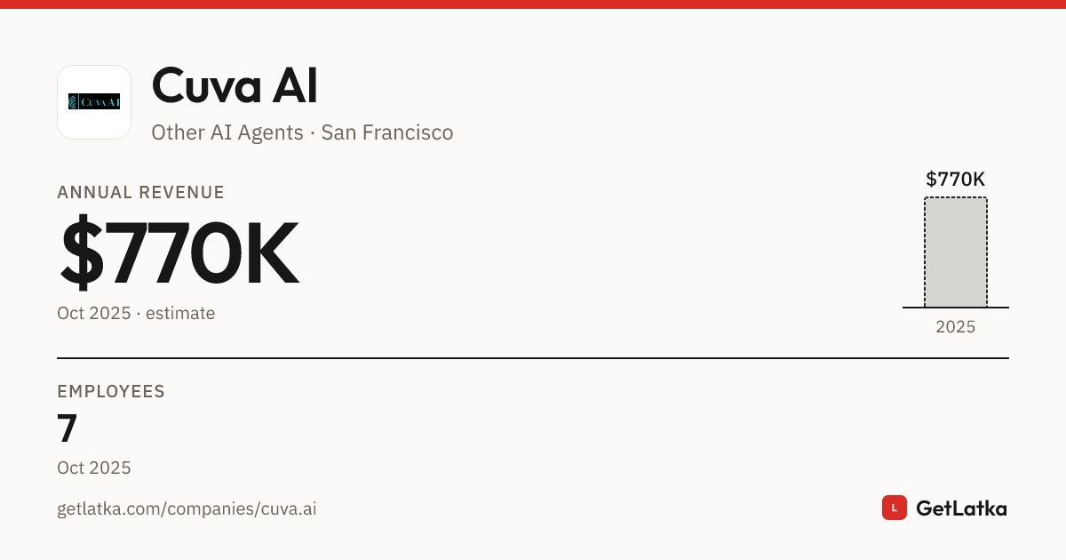 Cuva AI Revenue 2025: $770K Est. ARR, $2.3M Valuation