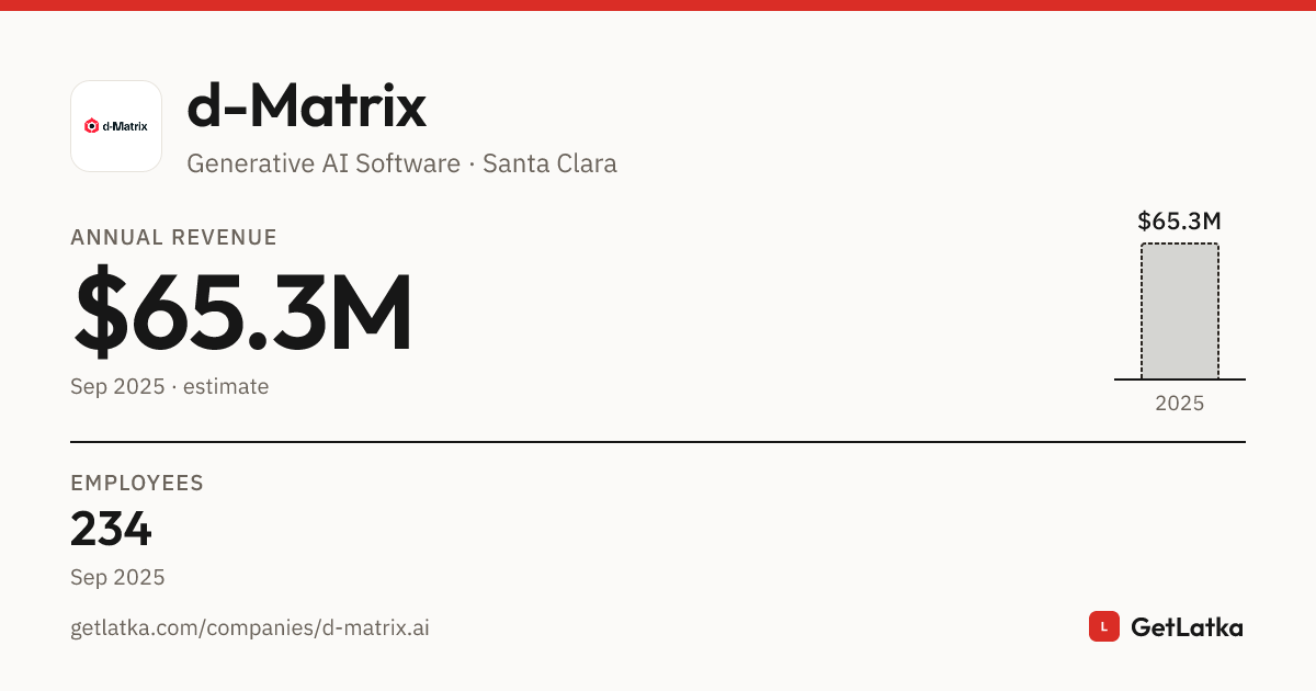 d-Matrix Revenue 2025: $65.3M ARR, $195.9M Valuation