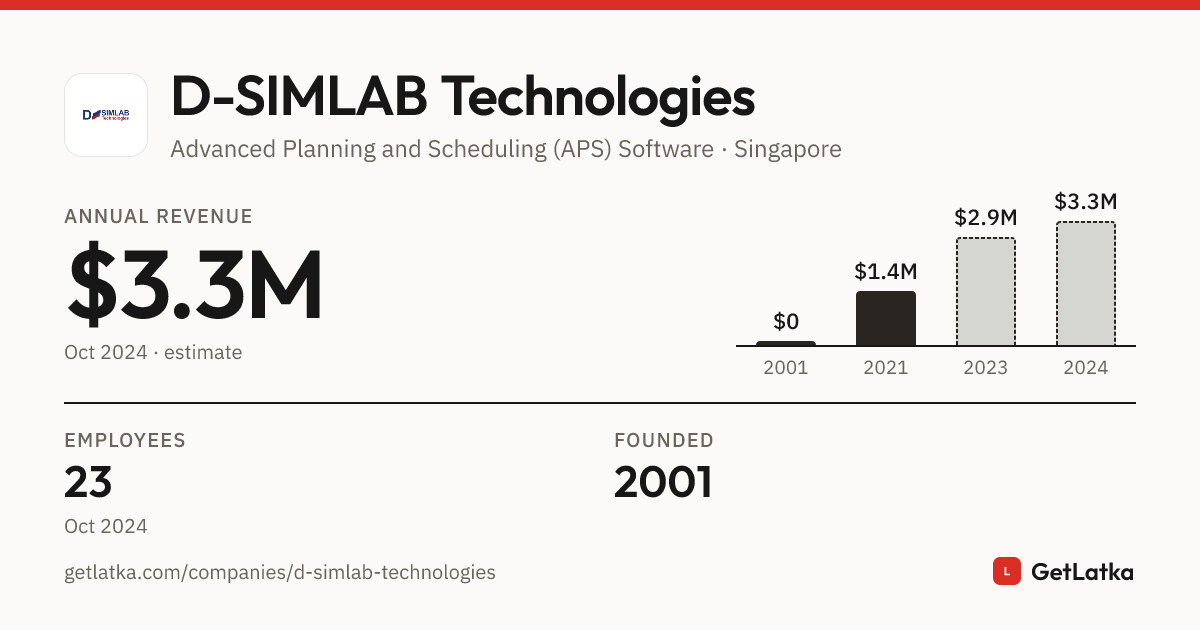 D-SIMLAB Technologies Revenue 2024: $3.3M Est. ARR