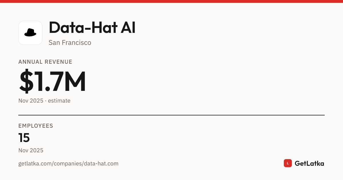 Data-Hat AI Revenue 2025: $1.7M Est. ARR, $5M Valuation