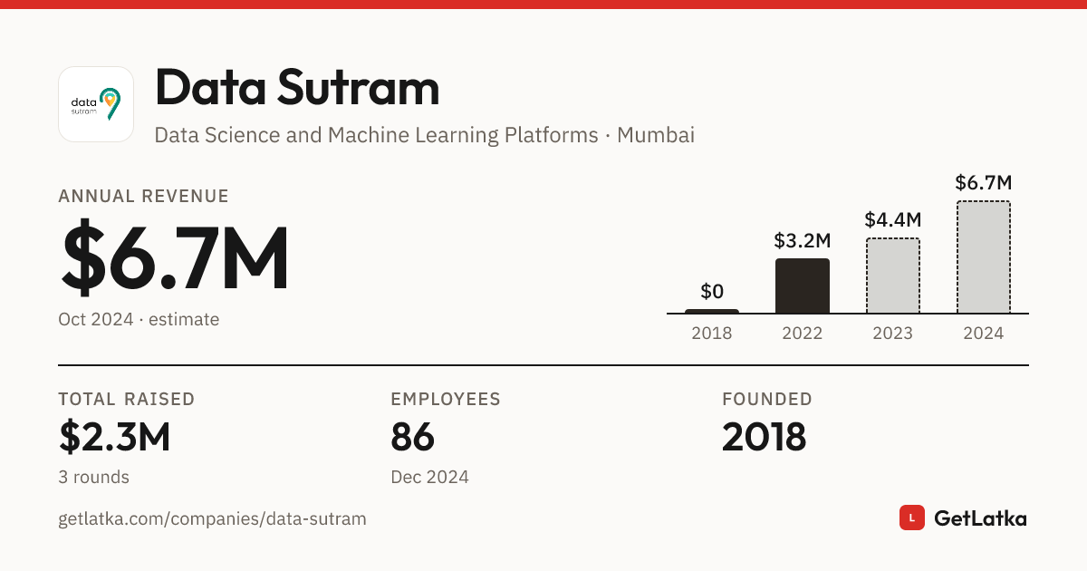 Data Sutram Revenue 2024: $6.7M Est. ARR, $2.3M Raised