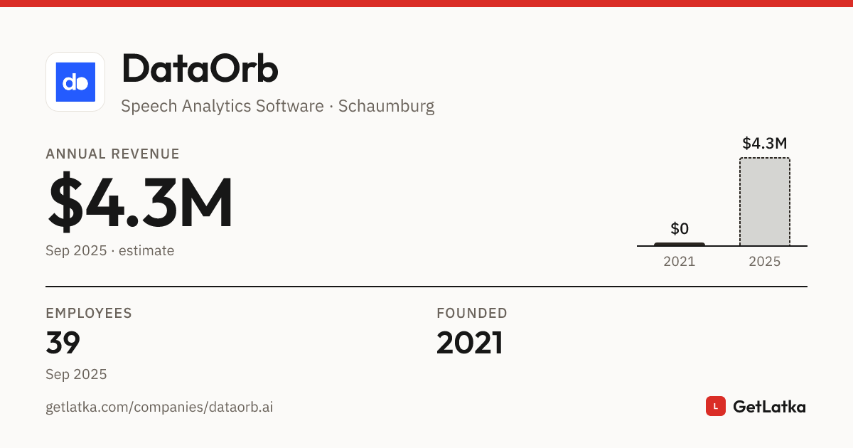 DataOrb Revenue 2025: $4.3M Est. ARR, $12.9M Valuation