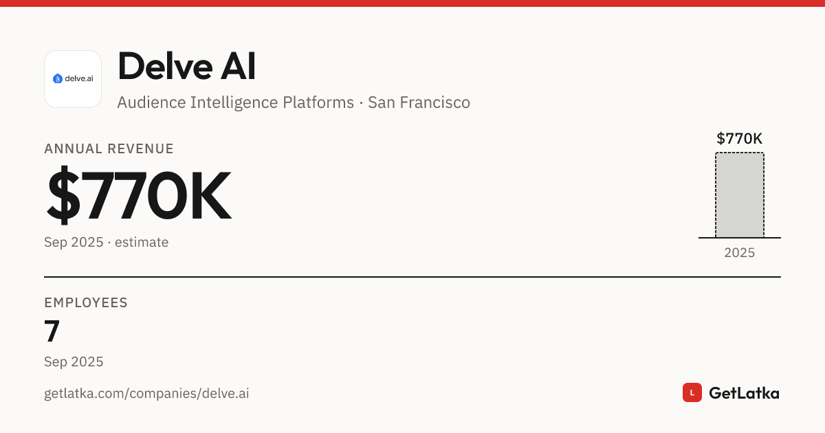 Delve AI Revenue 2025: $770K Est. ARR, $2.3M Valuation