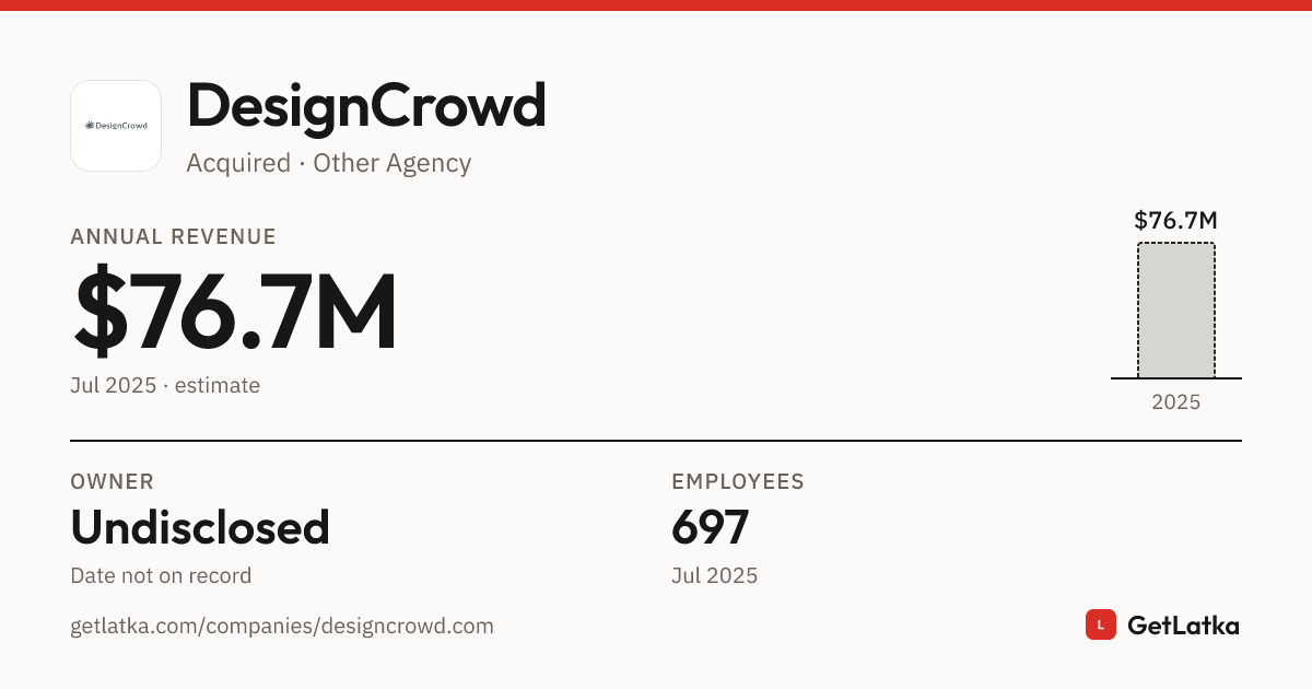 DesignCrowd Revenue 2025: $76.7M Est. ARR, $230M Valuation