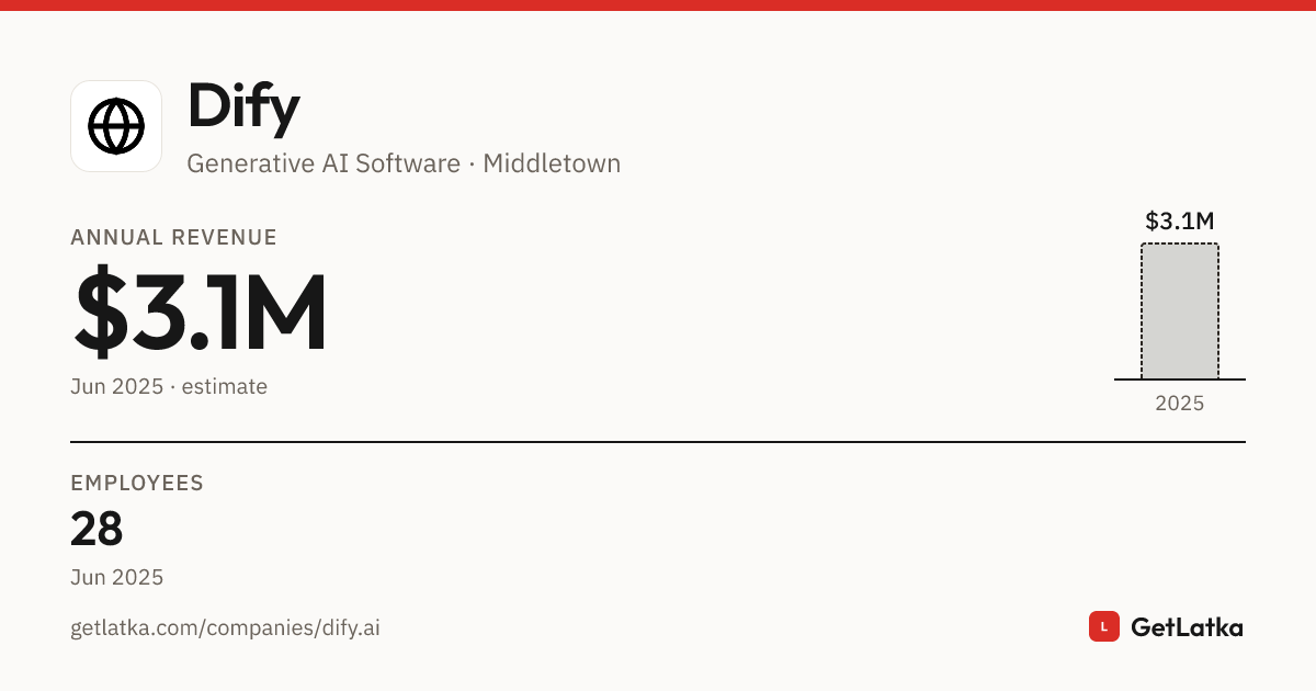 Dify Revenue 2025: $3.1M Est. ARR, $9.2M Valuation
