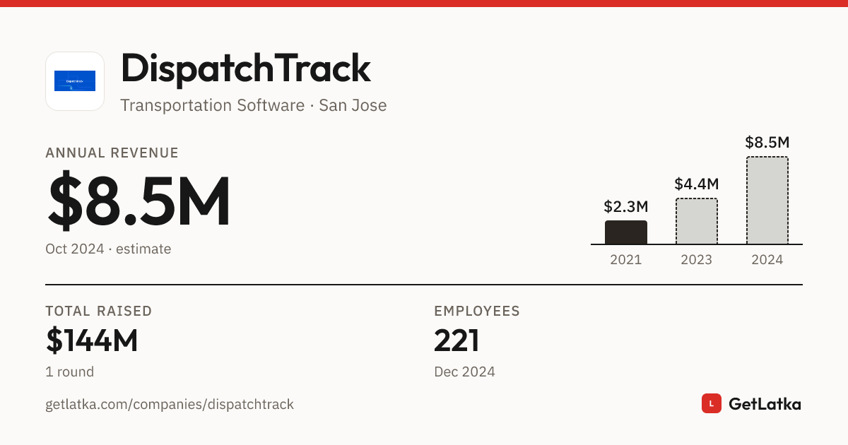 DispatchTrack Revenue 2024: $8.5M Est. ARR, $144M Raised
