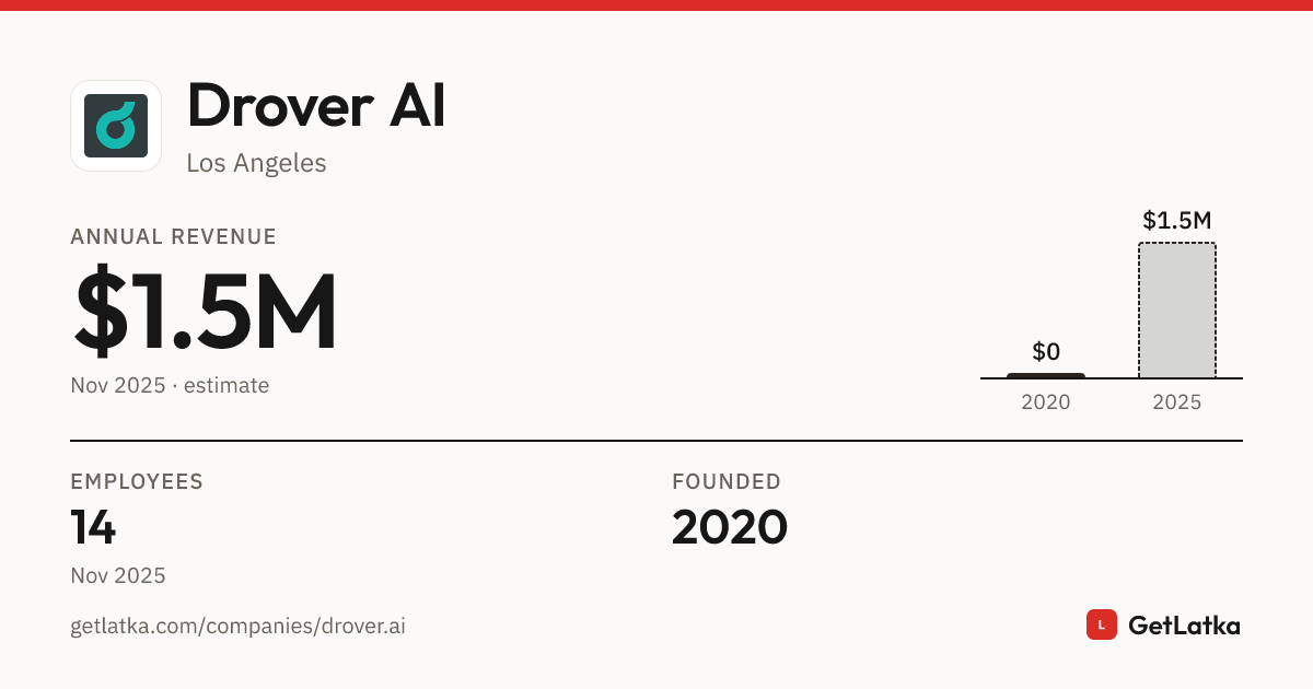 Drover AI Revenue 2025: $1.5M Est. ARR, $4.6M Valuation