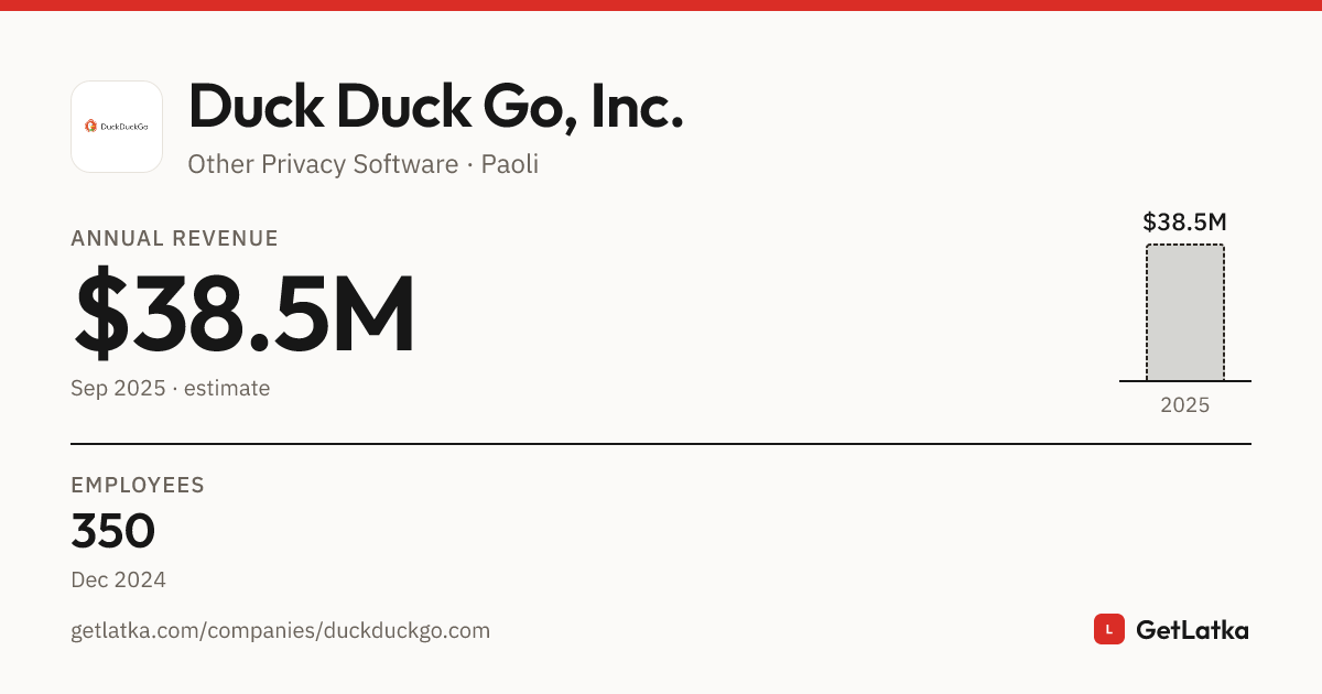 Duck Duck Go, Inc. Revenue 2025: $38.5M ARR, $180M Valuation