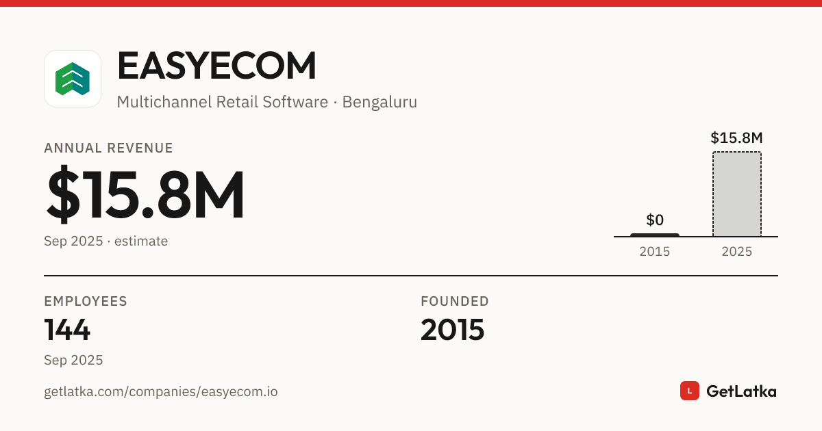 EASYECOM Revenue 2025: $15.8M Est. ARR, $47.5M Valuation