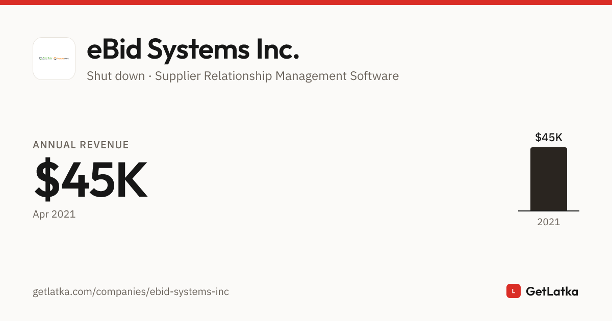 Tips Ebid System eBid Systems Inc. Revenue 2021: $45K ARR, $135.1K Valuation