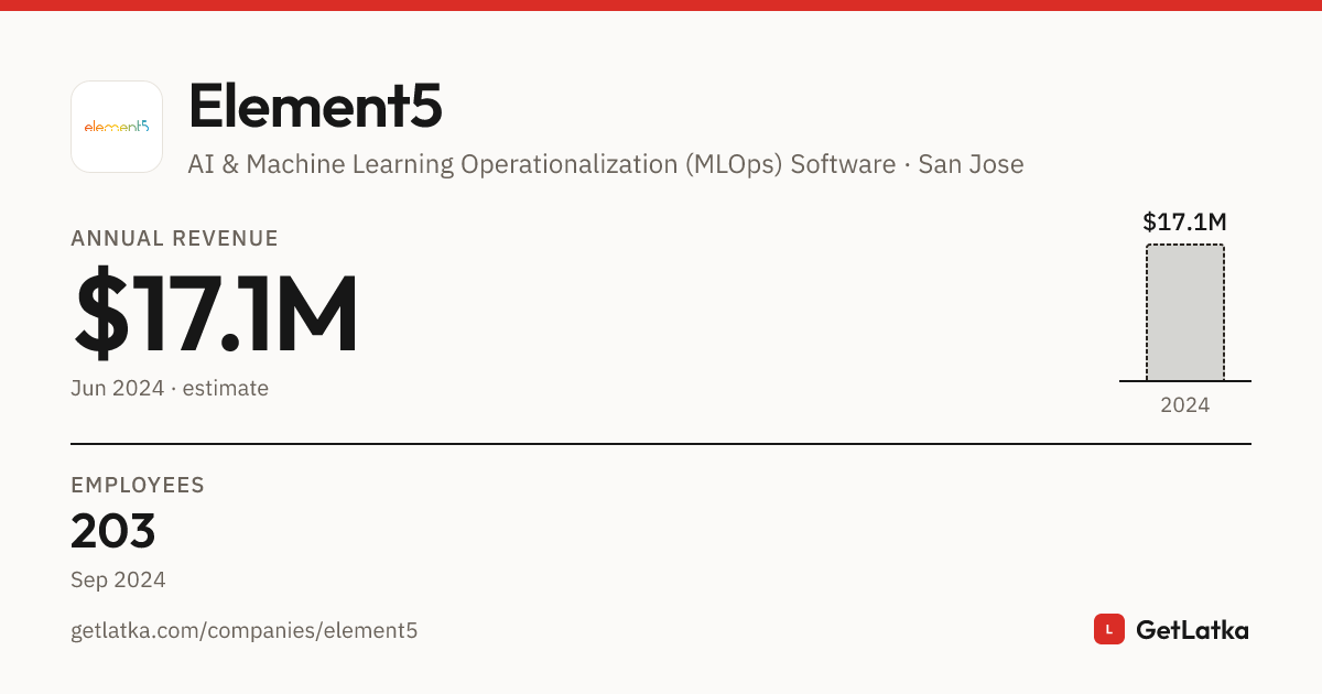 Element5 Element5 Revenue, Valuation & Funding History (2024)