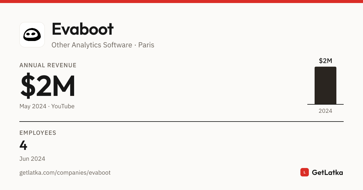 Evaboot Revenue 2024: $2M ARR, $6M Valuation