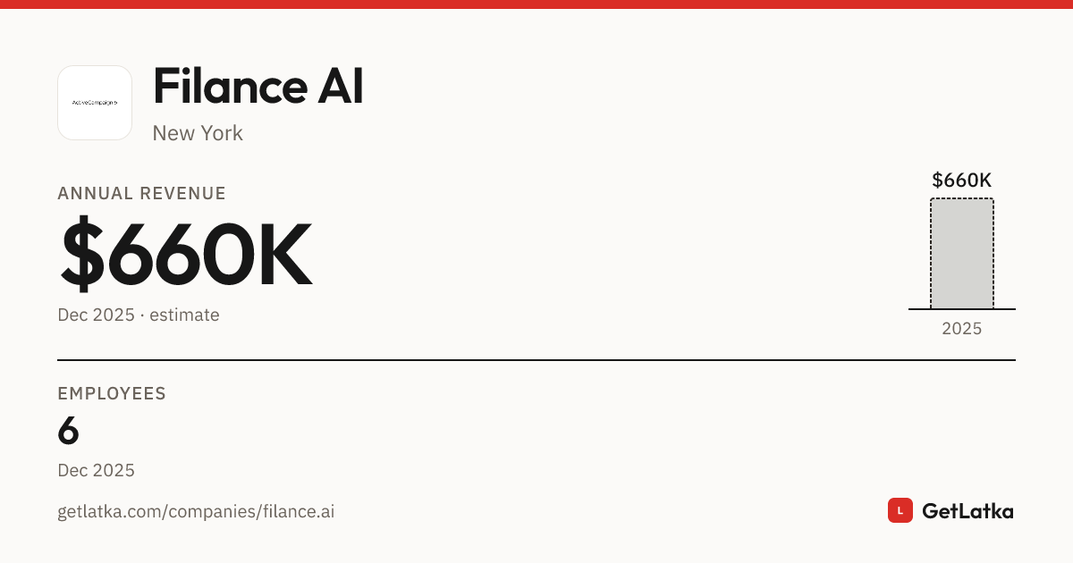 Filance AI Revenue 2025: $660K Est. ARR, $2M Valuation