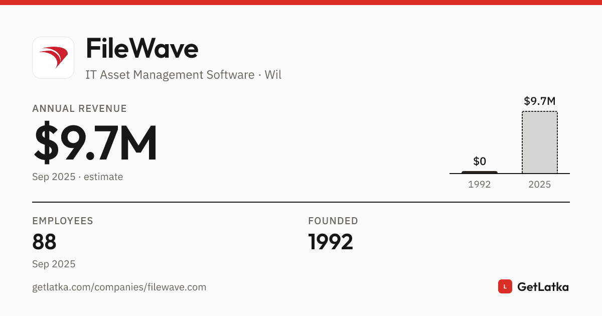 FileWave Revenue, Valuation & Funding History (2025)
