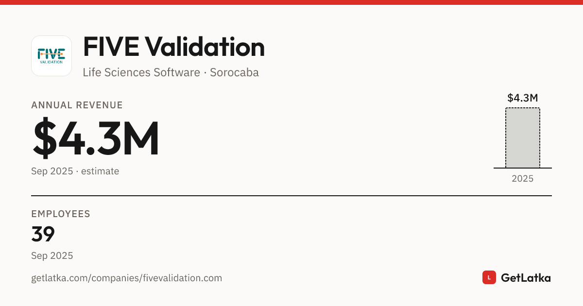 FIVE Validation Revenue 2025: $4.3M Est. ARR