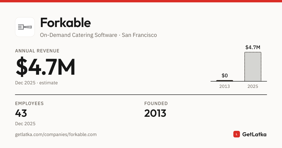 Forkable Revenue 2025: $4.7M Est. ARR, $14.2M Valuation