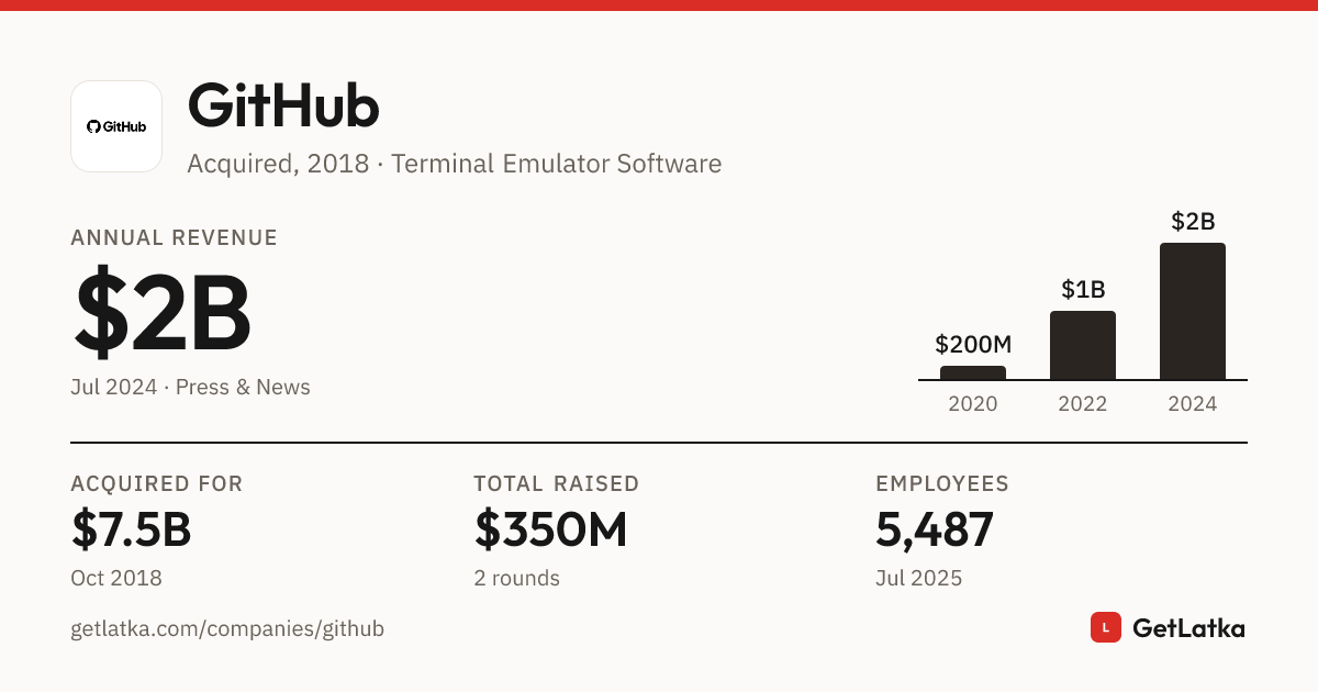 GitHub Revenue 2024: $2B ARR, $600M Valuation