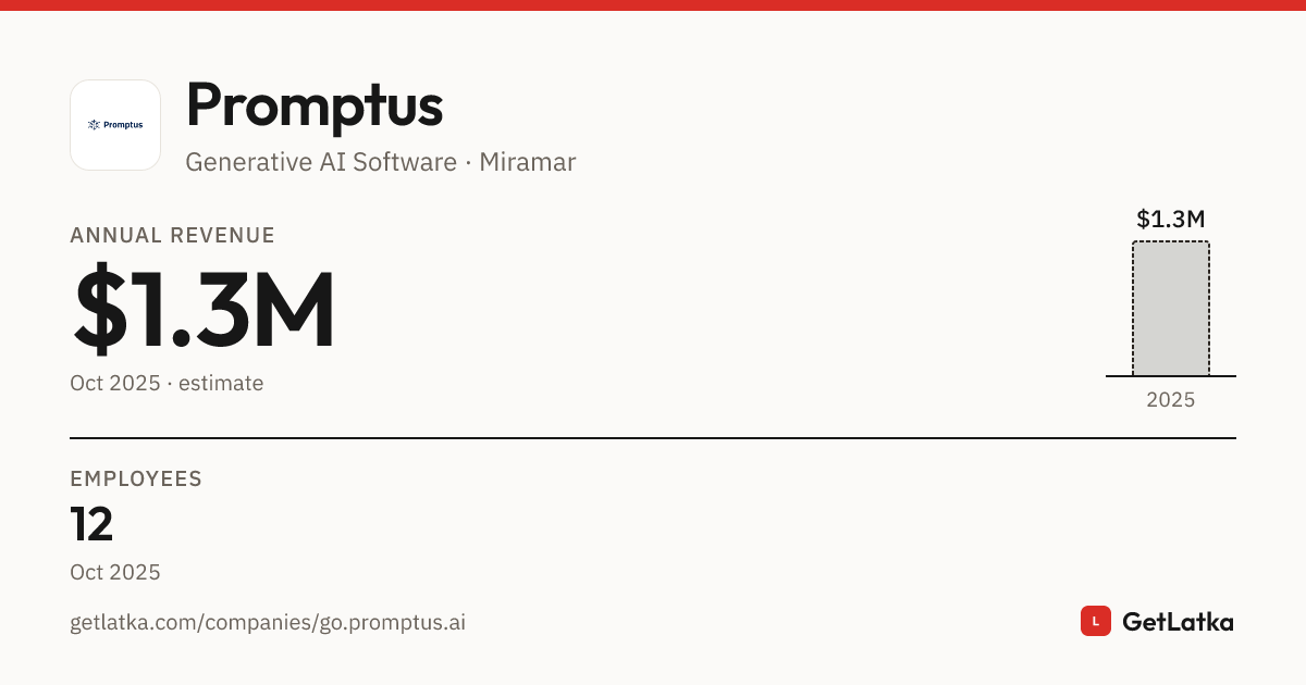 Promptus Revenue 2025: $1.3M Est. ARR, $4M Valuation