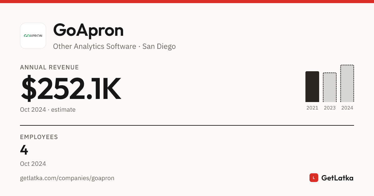 GoApron Revenue 2024: $252.1K Est. ARR, $756.2K Valuation
