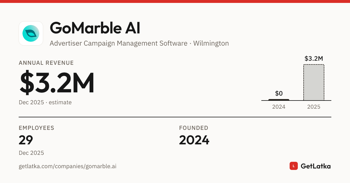 GoMarble AI Revenue 2025: $3.2M Est. ARR, $9.6M Valuation