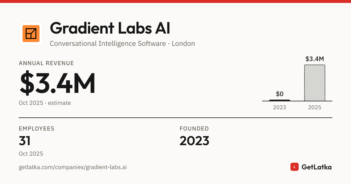 Gradient Labs AI Revenue 2025: $3.4M Est. ARR