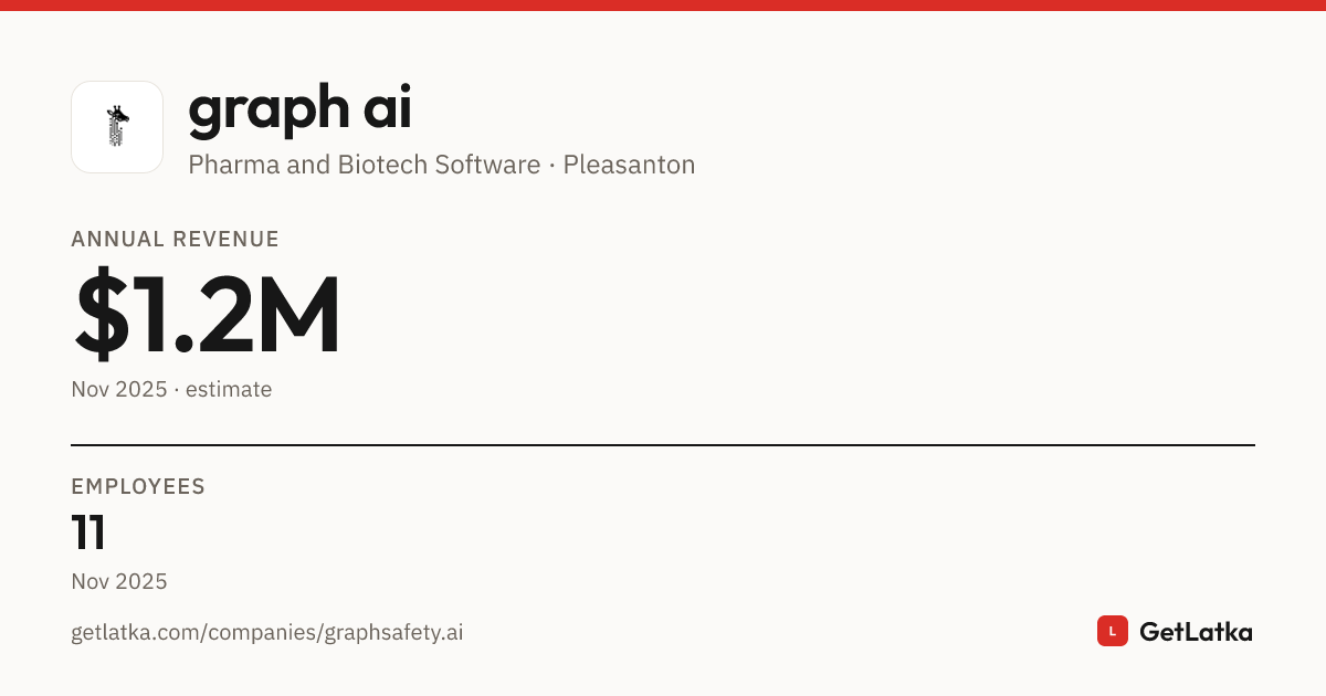 graph ai Revenue 2025: $1.2M Est. ARR, $3.6M Valuation