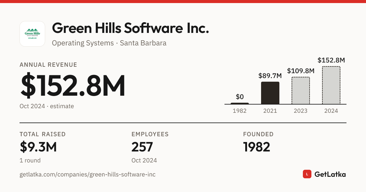 Green Hills Software Inc. Revenue 2024: $152.8M Est. ARR