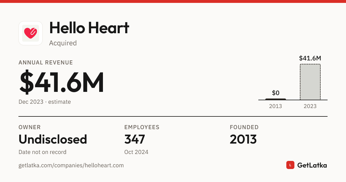 Hello Heart Revenue 2023: $41.6M ARR (Bootstrapped)