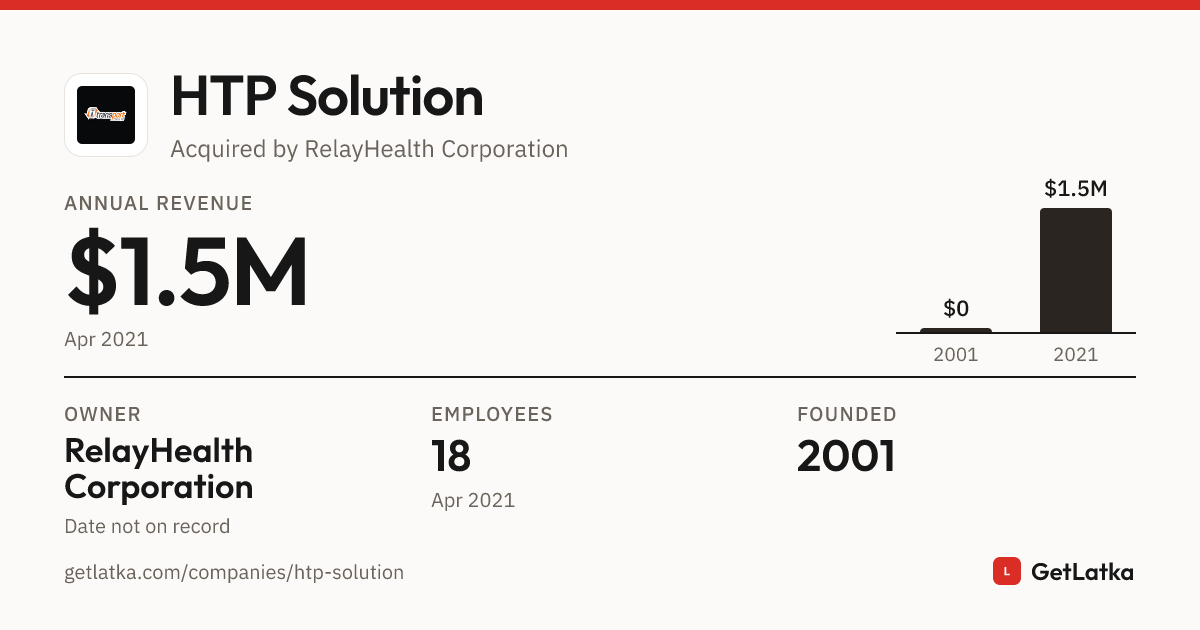 Htp Website HTP Solution Revenue 2021: $1.5M ARR, $4.5M Valuation