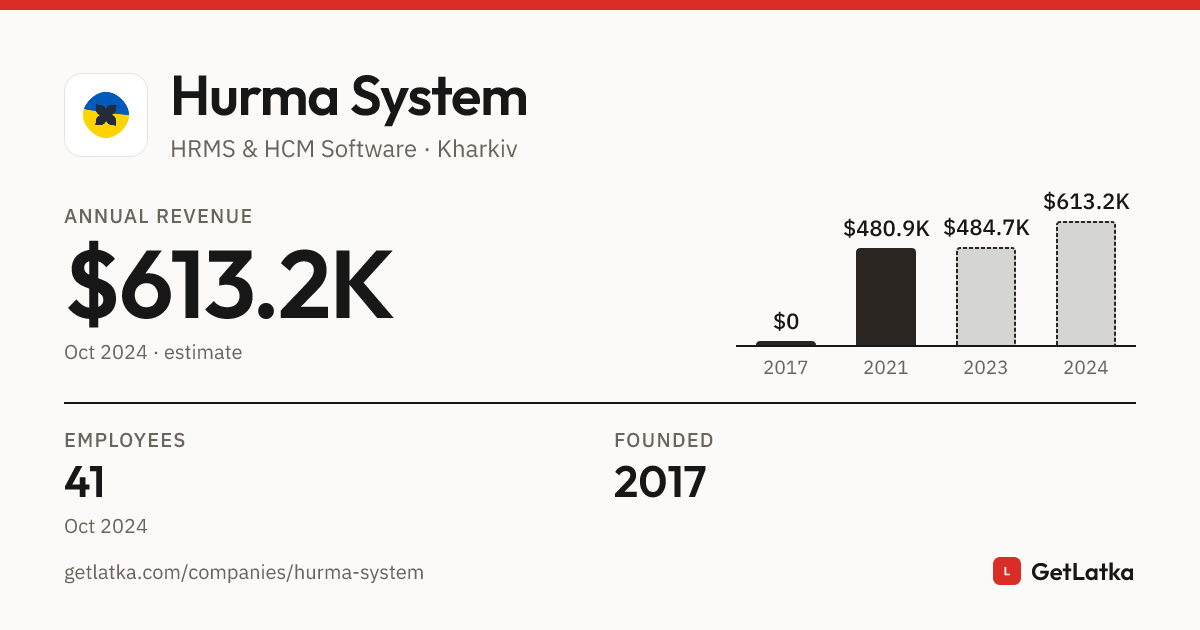 Hurma System Revenue 2024: $613.2K Est. ARR, $1.8M Valuation