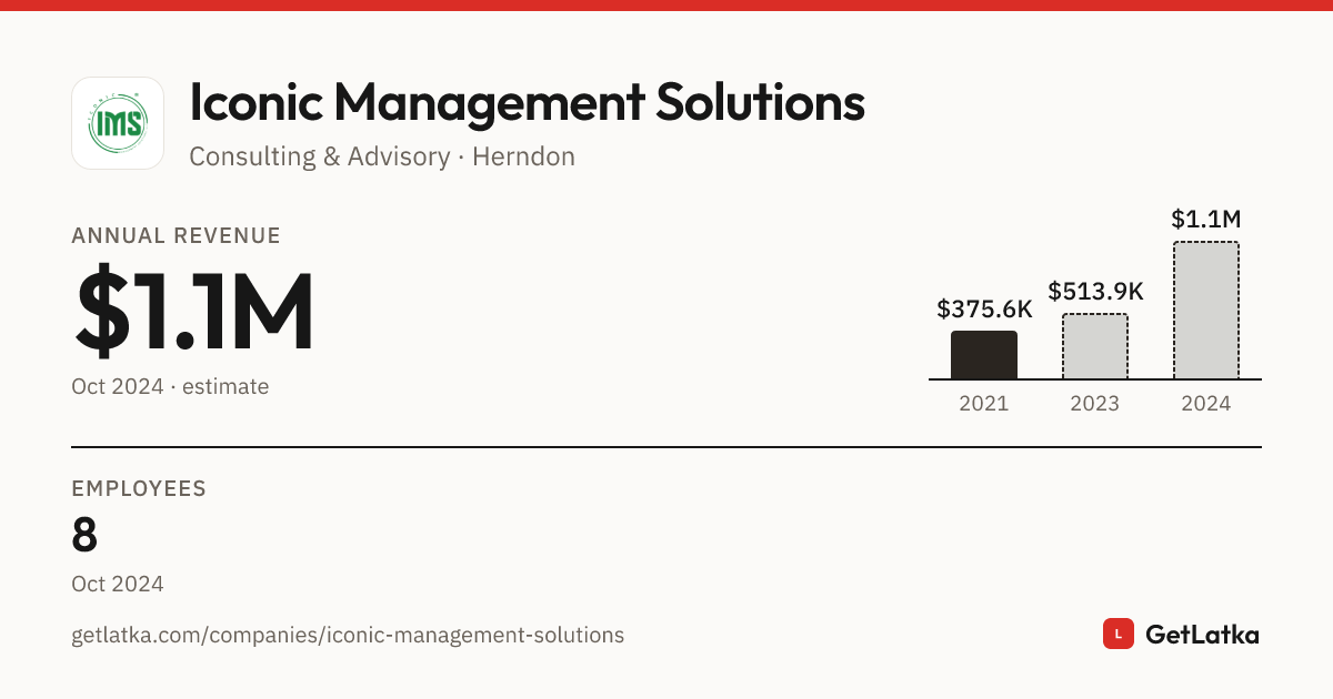 Iconic Management Solutions Revenue 2024: $1.1M ARR