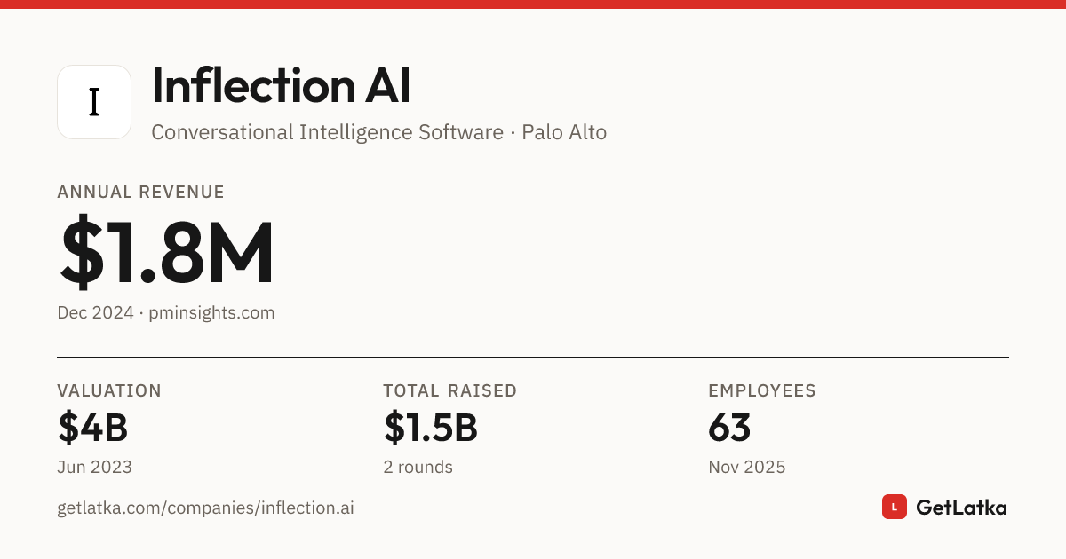 Inflection Ai Model Inflection AI Revenue 2024: $1.8M ARR, $4B Valuation