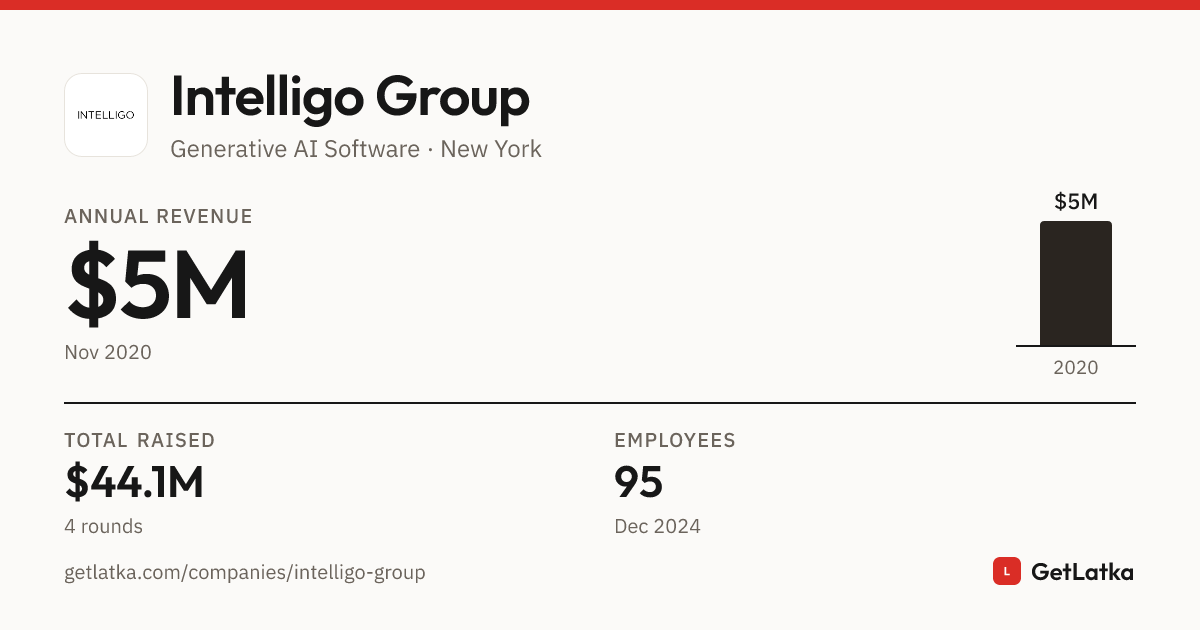 Intelligo Group Revenue 2020: $5M ARR, $15.1M Valuation