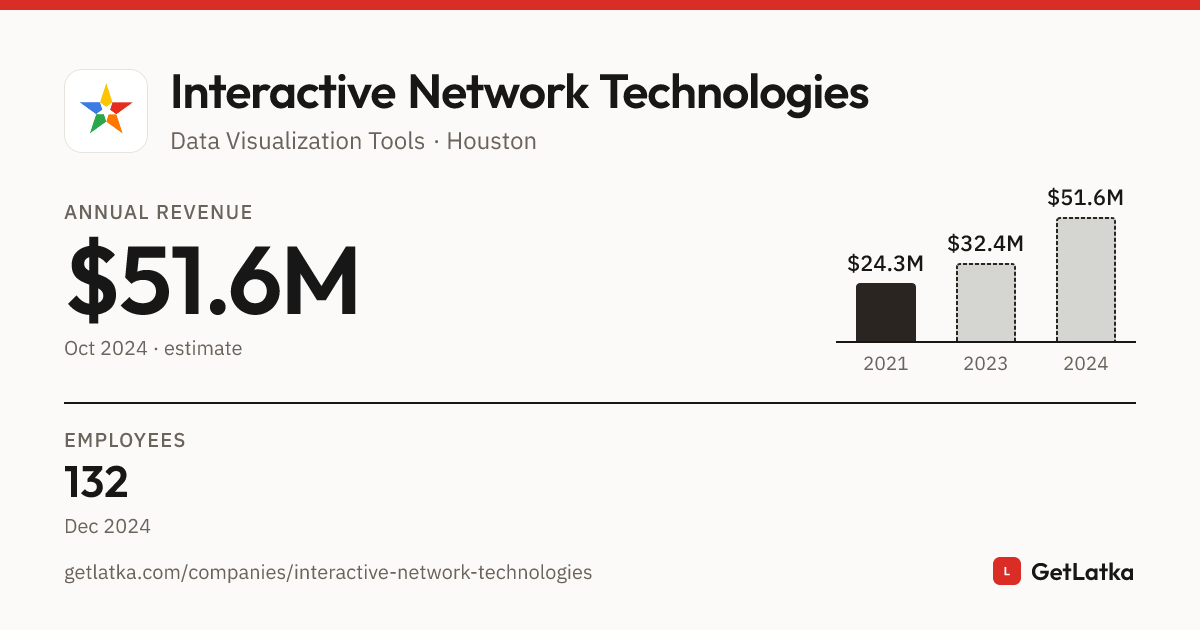 Interactive Network Technologies Profile (2024)