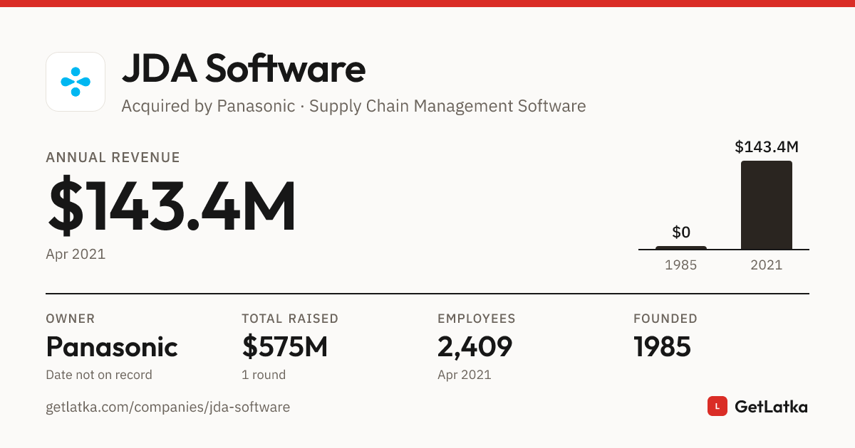 JDA Software Revenue, Valuation & Funding History (2021)