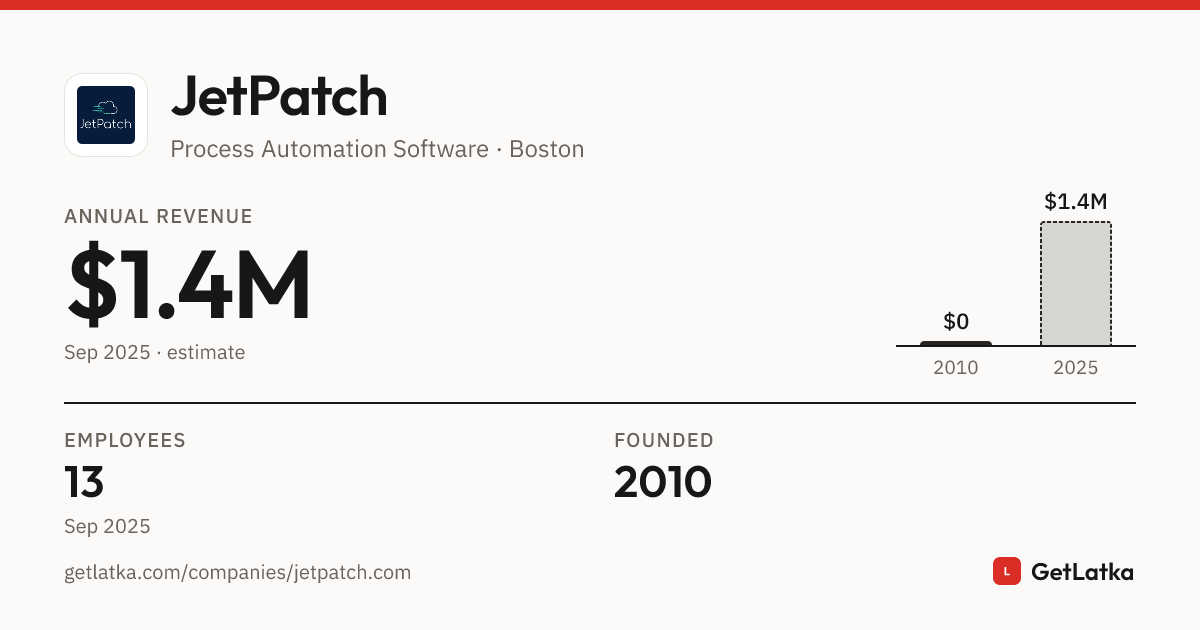 JetPatch Revenue 2025: $1.4M Est. ARR (Bootstrapped)