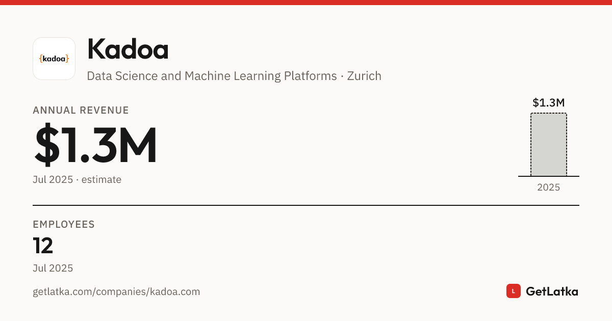 Kadoa Revenue 2025: $1.3M Est. ARR, $4M Valuation