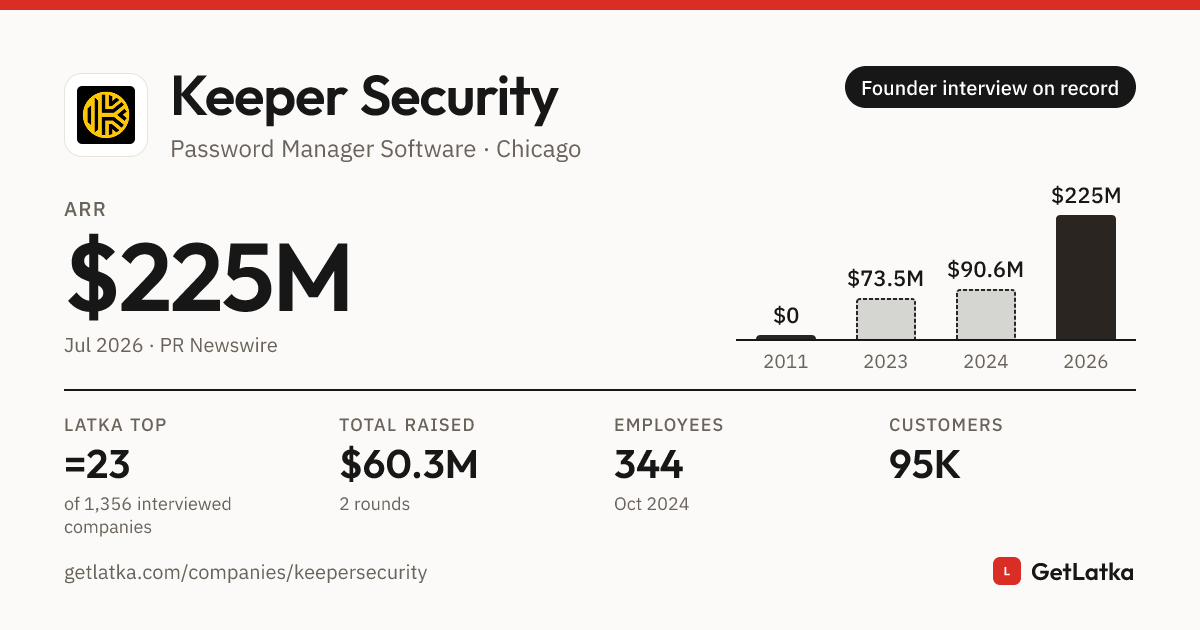 Keeper Security Revenue 2026: $225M ARR, $60.3M Raised