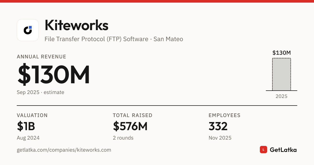 Kiteworks Revenue 2025: $130M ARR, $1B Valuation